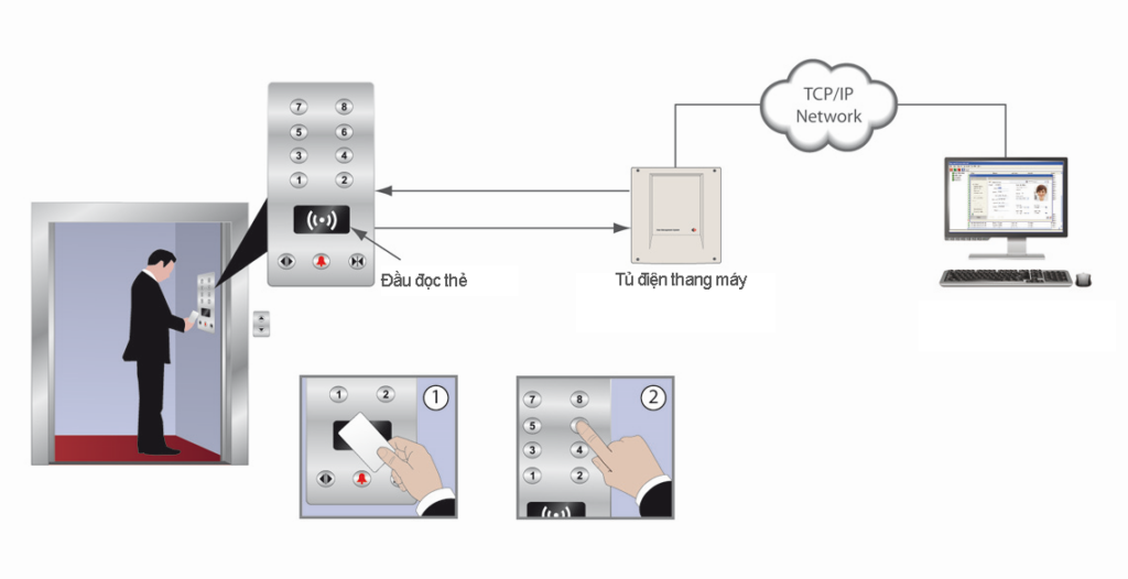 nguyên lý hoạt động kiểm soat thang máy